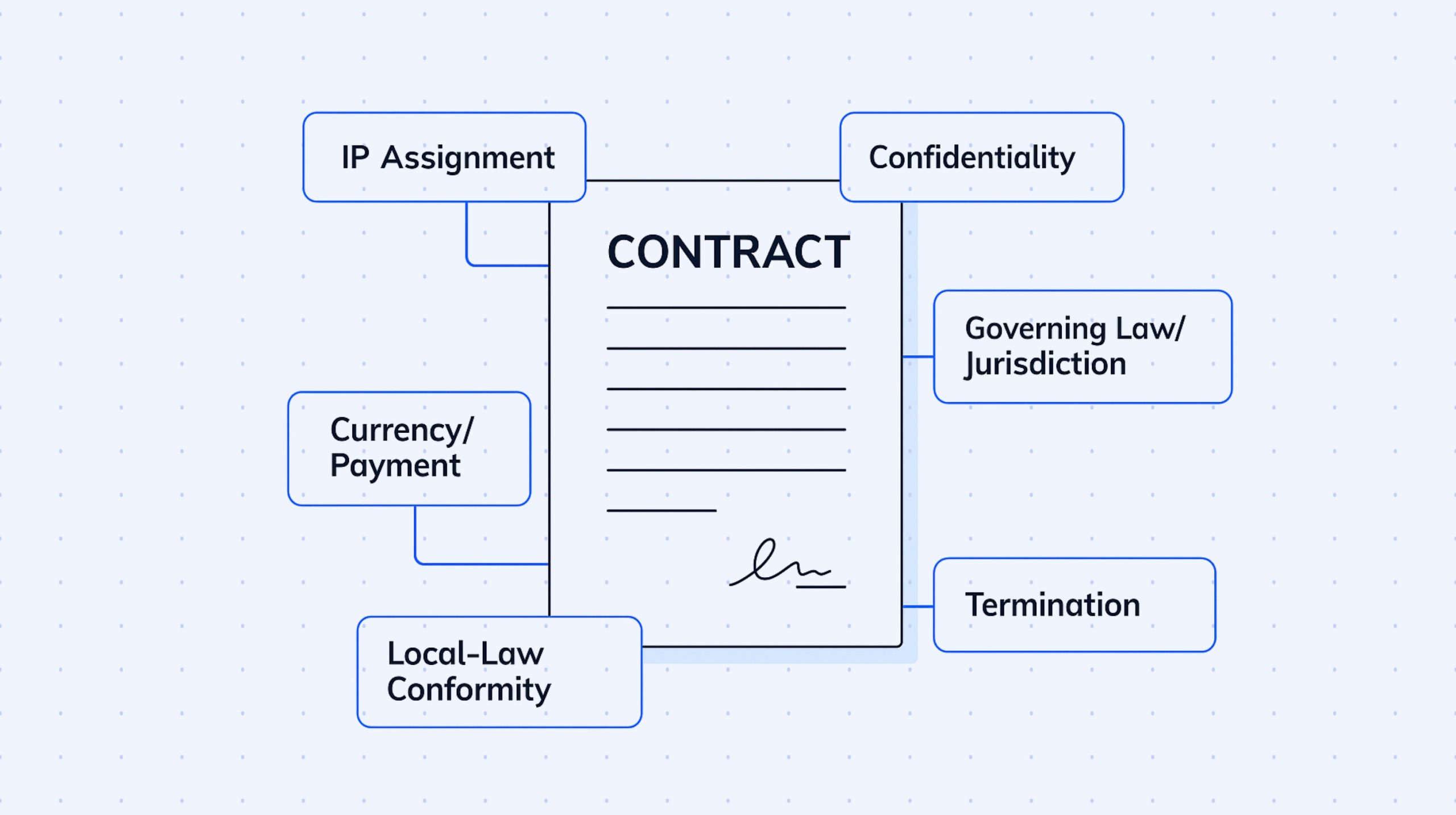 Diagram of key contract clauses for hiring contractors abroad, including IP assignment, confidentiality, governing law, termination, currency/payment, and local-law conformity.