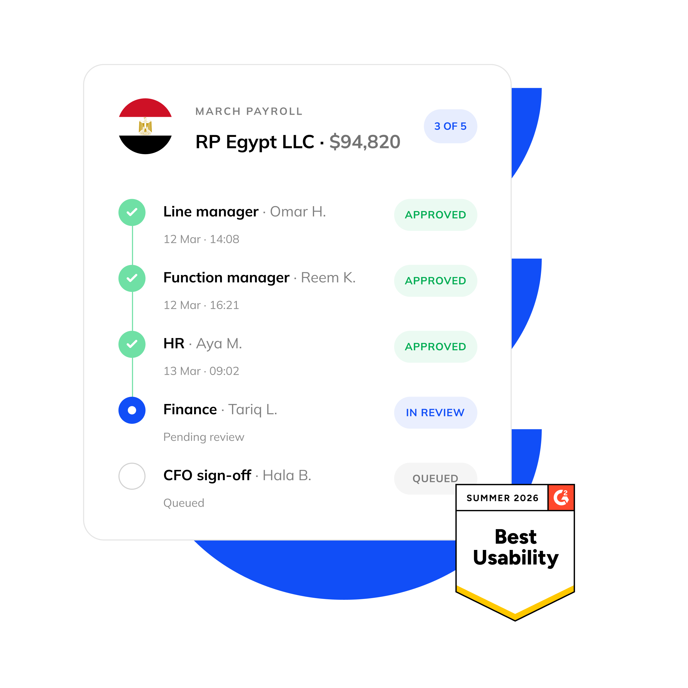 سير عمل موافقات رواتب مارس لشركة RP Egypt LLC: المدير المباشر والمدير الوظيفي والموارد البشرية تمت الموافقة، المالية قيد المراجعة، توقيع المدير المالي في قائمة الانتظار