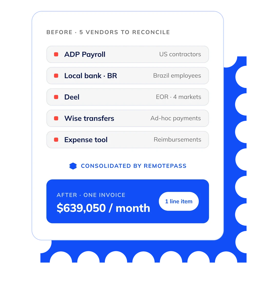 Before: 5 vendors to reconcile (ADP Payroll, local bank BR, Deel, Wise transfers, expense tool) consolidated by RemotePass into one invoice of $639,050 per month, a single line item