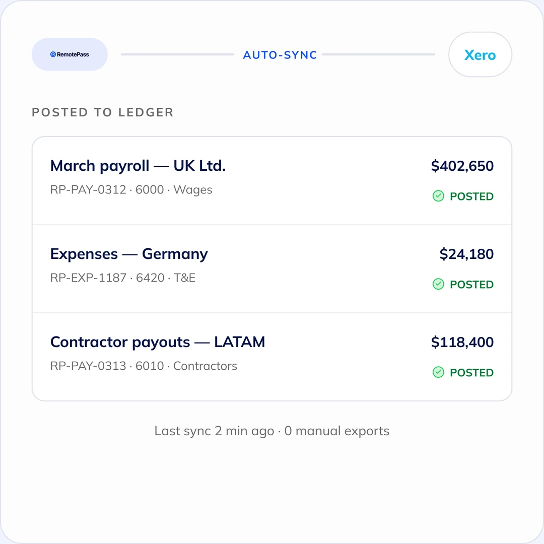 RemotePass auto-syncs to Xero: March payroll UK Ltd $402,650, Germany expenses $24,180 and LATAM contractor payouts $118,400 all posted to the ledger; last sync 2 min ago, 0 manual exports