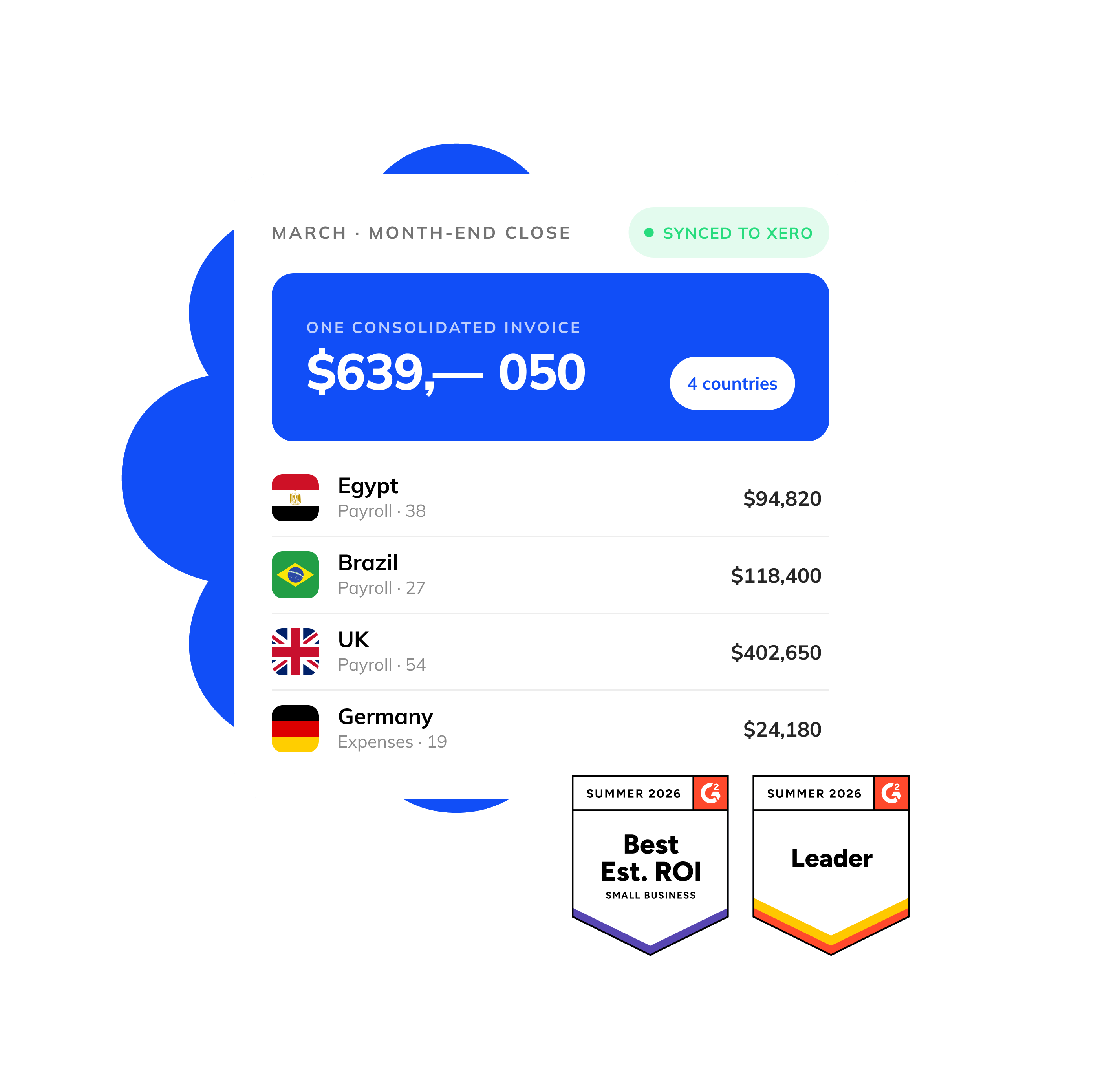 March month-end close synced to Xero: one consolidated invoice of $639,050 across 4 countries — Egypt, Brazil, UK and Germany payroll and expenses — with G2 badges
