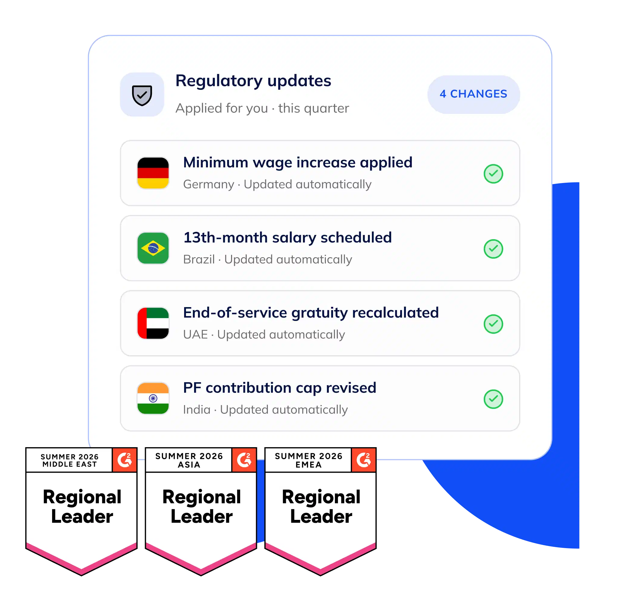 Regulatory updates applied for you this quarter — 4 changes: Germany minimum wage increase, Brazil 13th-month salary, UAE end-of-service gratuity, India PF contribution cap, all updated automatically