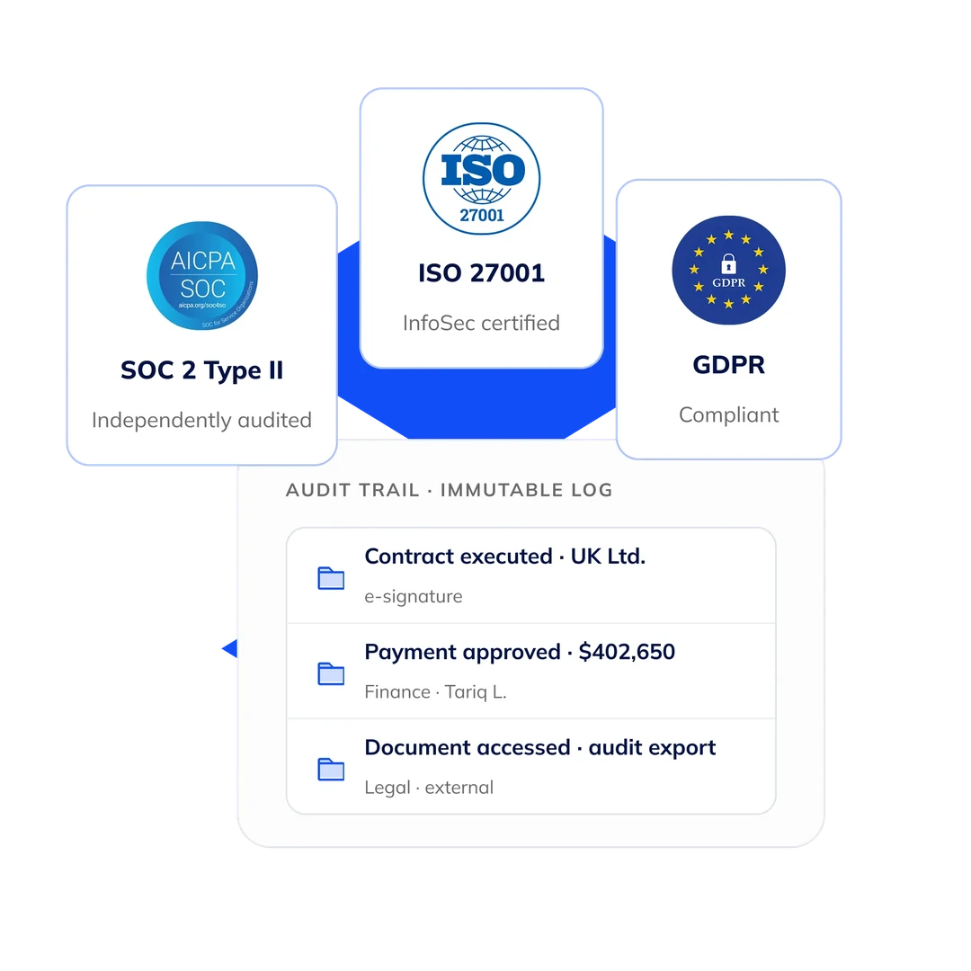 SOC 2 Type II, ISO 27001 and GDPR compliance badges above an immutable audit-trail log: contract executed, payment approved and document accessed, each timestamped