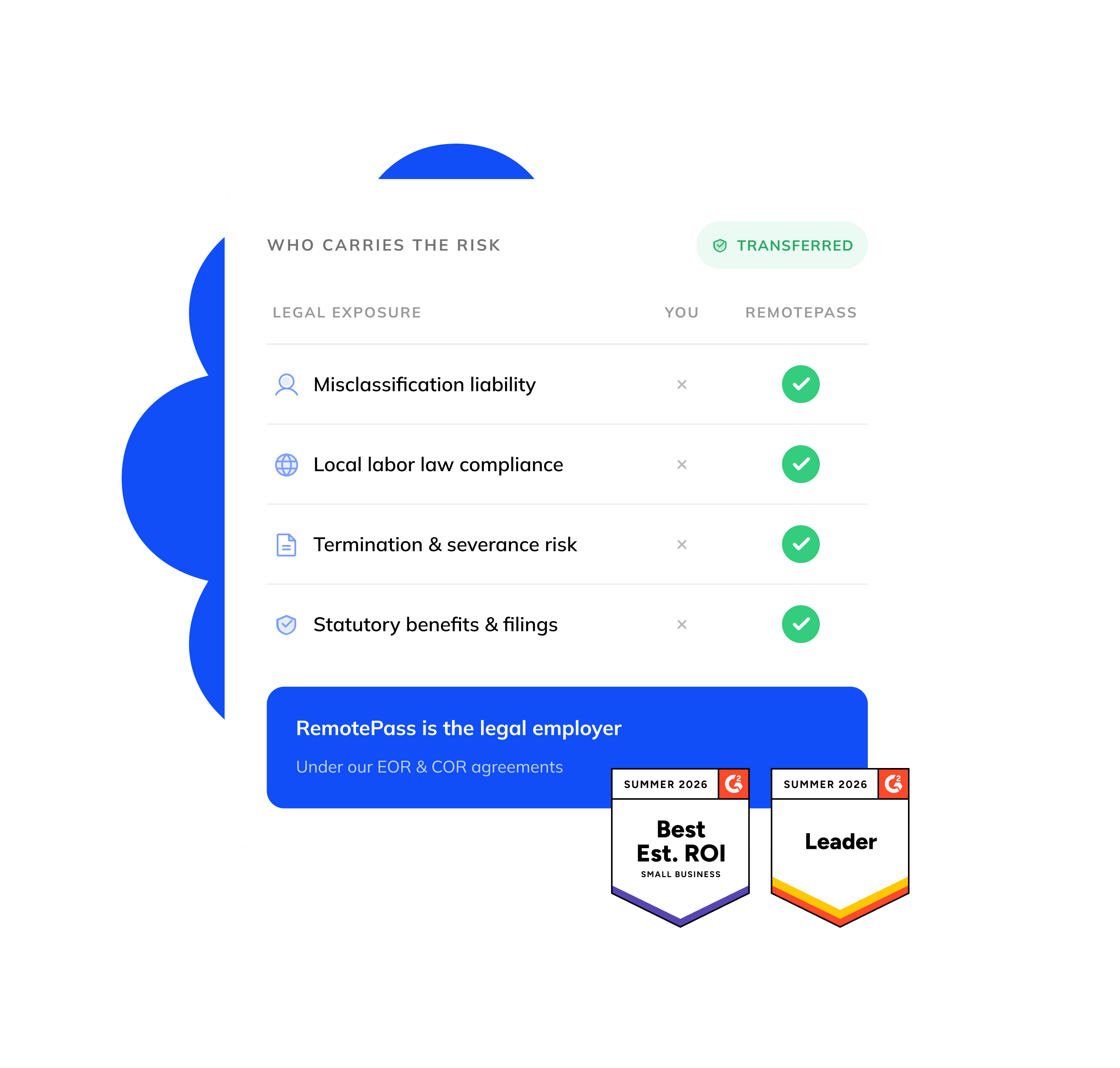 Who carries the risk: misclassification liability, local labor law compliance, termination and severance risk, and statutory benefits and filings — all transferred from you to RemotePass as the legal employer under EOR and COR agreements