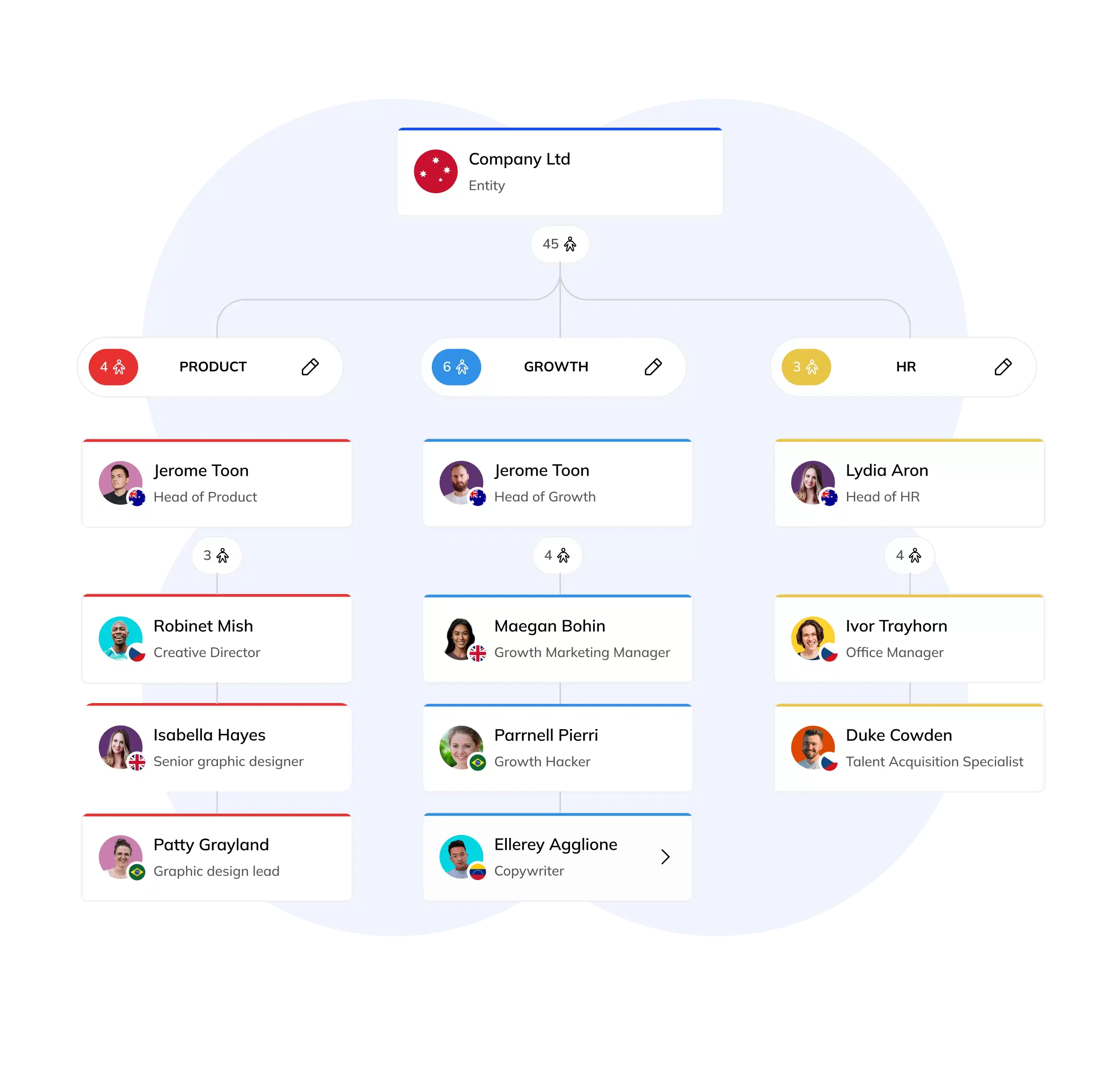 RemotePass Organization Chart — team structure with department cards