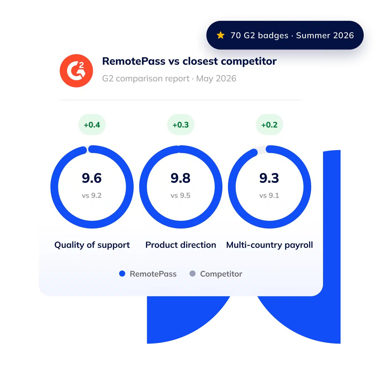 RemotePass vs closest competitor — G2 comparison report: 9.6 vs 9.2 quality of support, 9.8 vs 9.5 product direction, 9.3 vs 9.1 multi-country payroll. 70 G2 badges, Summer 2026.