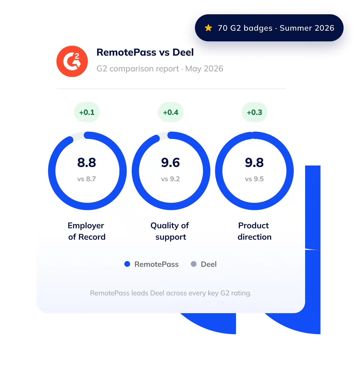 RemotePass vs Deel — G2 comparison report, May 2026: 8.8 vs 8.7 Employer of Record, 9.6 vs 9.2 quality of support, 9.8 vs 9.5 product direction. RemotePass leads Deel across every key G2 rating. 70 G2 badges, Summer 2026.