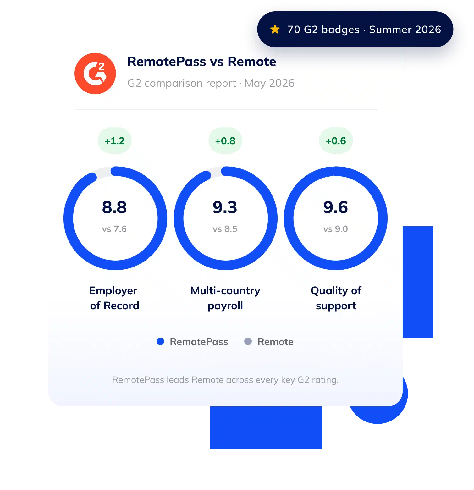 RemotePass vs Remote — G2 comparison report, May 2026: 8.8 vs 7.6 Employer of Record, 9.3 vs 8.5 multi-country payroll, 9.6 vs 9.0 quality of support. RemotePass leads across every key G2 rating. 70 G2 badges, Summer 2026.